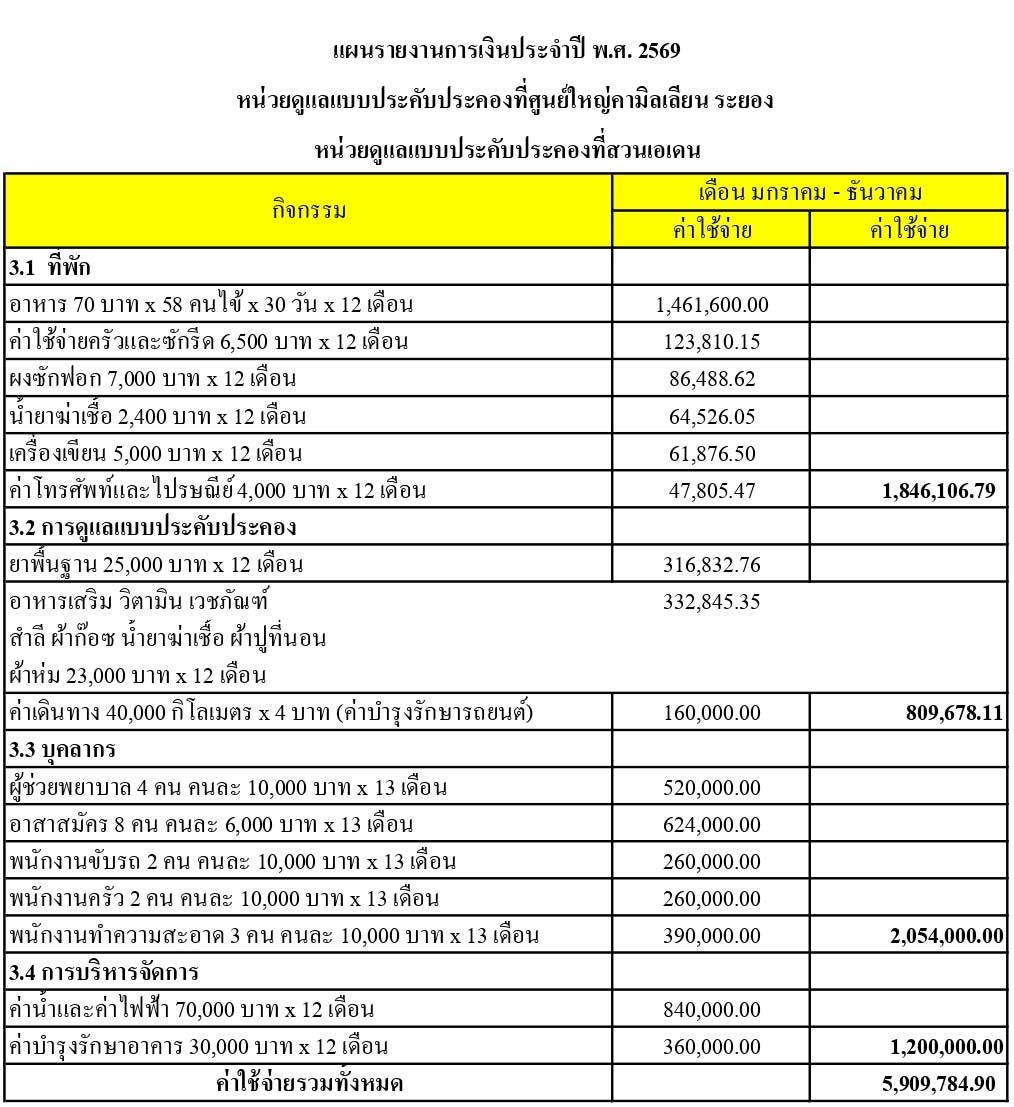 งบประมาณสำหรับหนึ่งปี